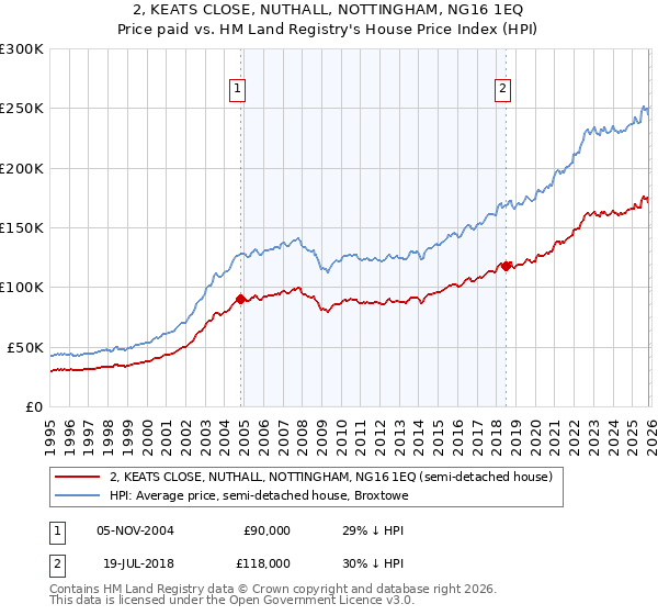2, KEATS CLOSE, NUTHALL, NOTTINGHAM, NG16 1EQ: Price paid vs HM Land Registry's House Price Index