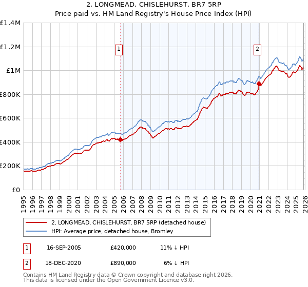 2, LONGMEAD, CHISLEHURST, BR7 5RP: Price paid vs HM Land Registry's House Price Index