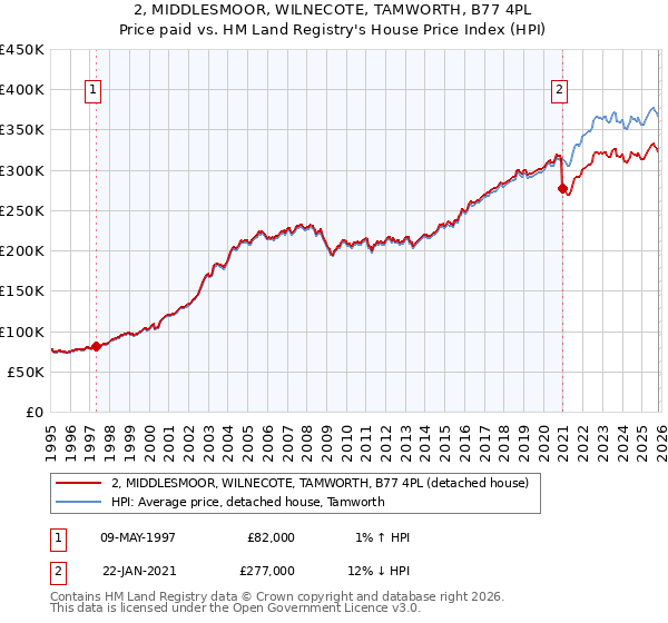 2, MIDDLESMOOR, WILNECOTE, TAMWORTH, B77 4PL: Price paid vs HM Land Registry's House Price Index