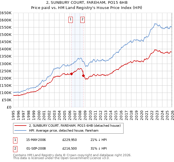 2, SUNBURY COURT, FAREHAM, PO15 6HB: Price paid vs HM Land Registry's House Price Index