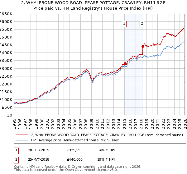 2, WHALEBONE WOOD ROAD, PEASE POTTAGE, CRAWLEY, RH11 9GE: Price paid vs HM Land Registry's House Price Index