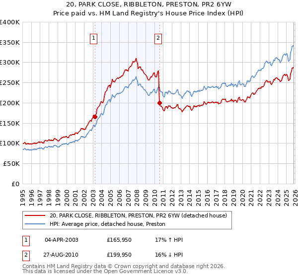 20, PARK CLOSE, RIBBLETON, PRESTON, PR2 6YW: Price paid vs HM Land Registry's House Price Index