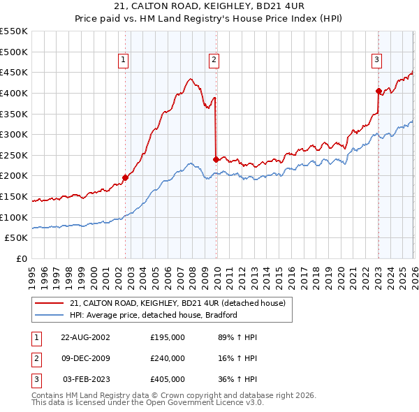 21, CALTON ROAD, KEIGHLEY, BD21 4UR: Price paid vs HM Land Registry's House Price Index