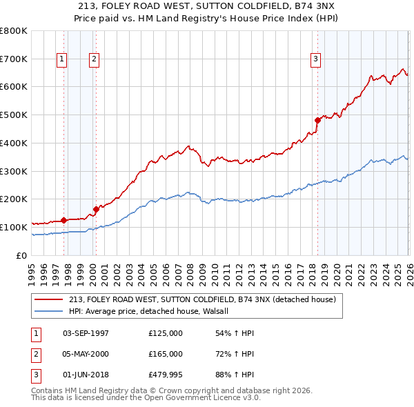 213, FOLEY ROAD WEST, SUTTON COLDFIELD, B74 3NX: Price paid vs HM Land Registry's House Price Index