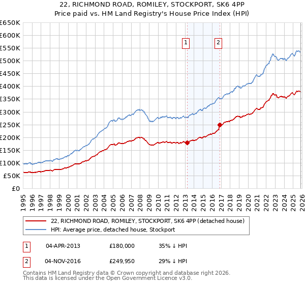 22, RICHMOND ROAD, ROMILEY, STOCKPORT, SK6 4PP: Price paid vs HM Land Registry's House Price Index