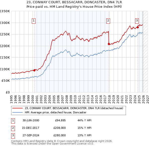 23, CONWAY COURT, BESSACARR, DONCASTER, DN4 7LR: Price paid vs HM Land Registry's House Price Index