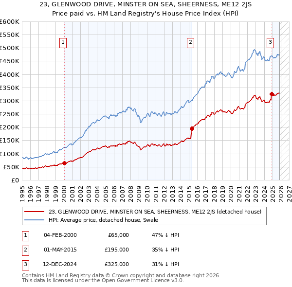 23, GLENWOOD DRIVE, MINSTER ON SEA, SHEERNESS, ME12 2JS: Price paid vs HM Land Registry's House Price Index