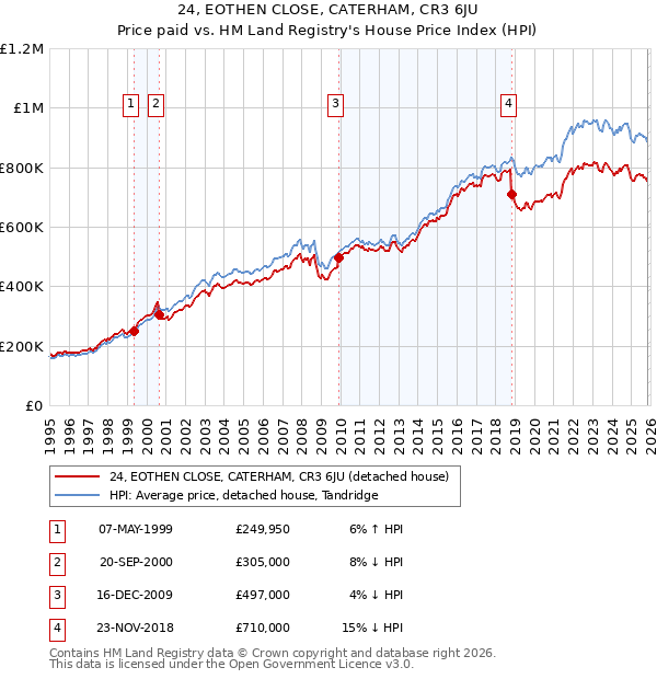 24, EOTHEN CLOSE, CATERHAM, CR3 6JU: Price paid vs HM Land Registry's House Price Index