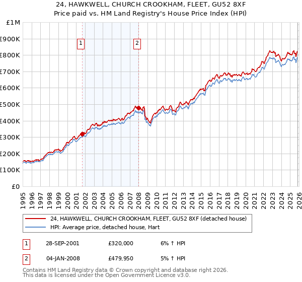 24, HAWKWELL, CHURCH CROOKHAM, FLEET, GU52 8XF: Price paid vs HM Land Registry's House Price Index