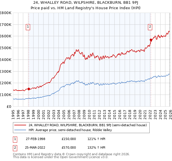 24, WHALLEY ROAD, WILPSHIRE, BLACKBURN, BB1 9PJ: Price paid vs HM Land Registry's House Price Index