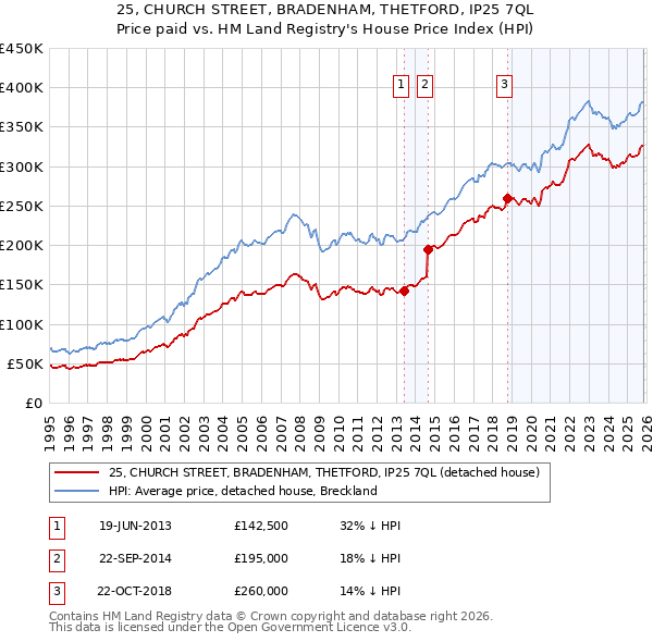 25, CHURCH STREET, BRADENHAM, THETFORD, IP25 7QL: Price paid vs HM Land Registry's House Price Index