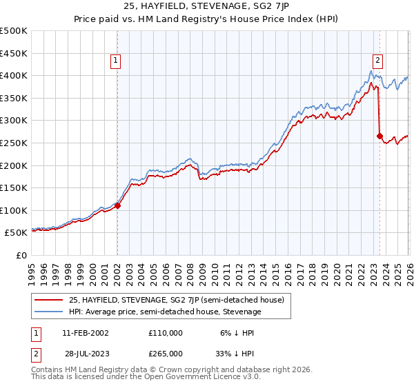 25, HAYFIELD, STEVENAGE, SG2 7JP: Price paid vs HM Land Registry's House Price Index