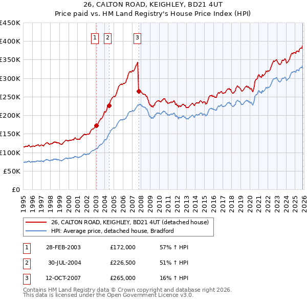 26, CALTON ROAD, KEIGHLEY, BD21 4UT: Price paid vs HM Land Registry's House Price Index