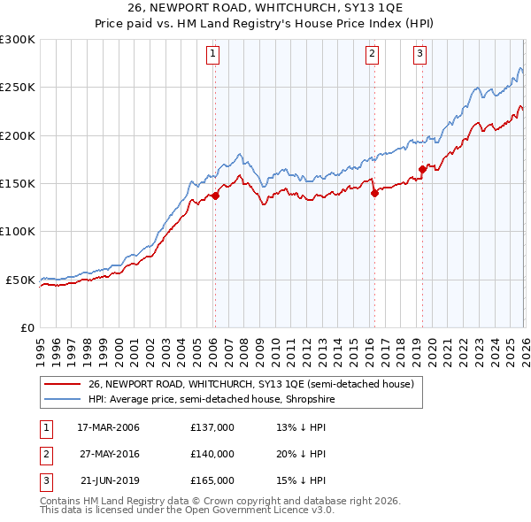 26, NEWPORT ROAD, WHITCHURCH, SY13 1QE: Price paid vs HM Land Registry's House Price Index