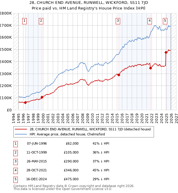 28, CHURCH END AVENUE, RUNWELL, WICKFORD, SS11 7JD: Price paid vs HM Land Registry's House Price Index