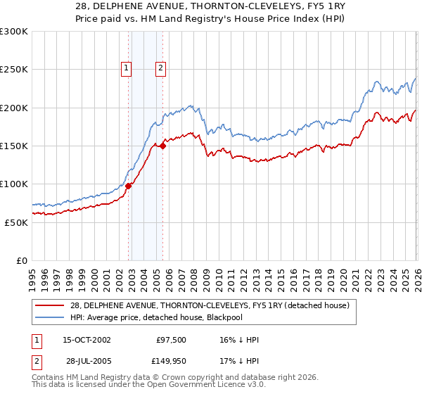 28, DELPHENE AVENUE, THORNTON-CLEVELEYS, FY5 1RY: Price paid vs HM Land Registry's House Price Index
