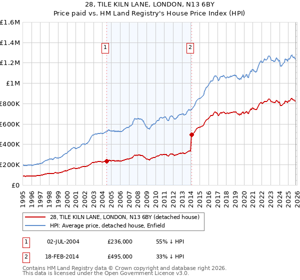 28, TILE KILN LANE, LONDON, N13 6BY: Price paid vs HM Land Registry's House Price Index
