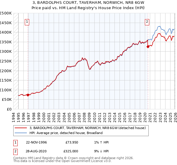 3, BARDOLPHS COURT, TAVERHAM, NORWICH, NR8 6GW: Price paid vs HM Land Registry's House Price Index