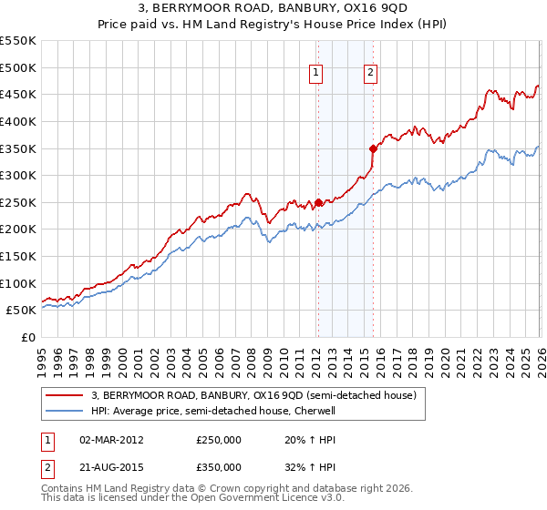 3, BERRYMOOR ROAD, BANBURY, OX16 9QD: Price paid vs HM Land Registry's House Price Index