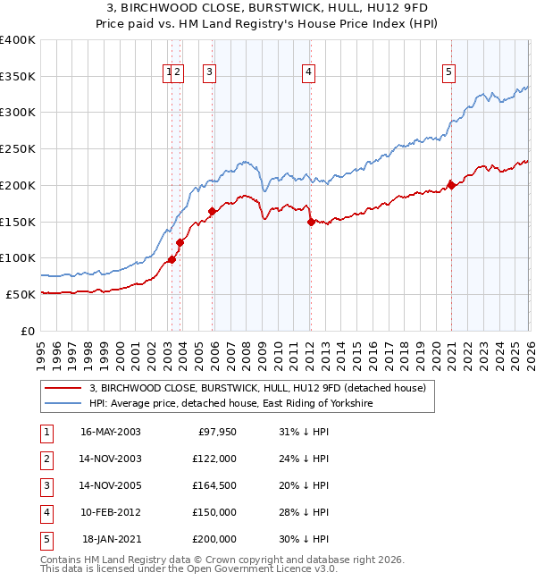 3, BIRCHWOOD CLOSE, BURSTWICK, HULL, HU12 9FD: Price paid vs HM Land Registry's House Price Index