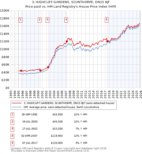3, HIGHCLIFF GARDENS, SCUNTHORPE, DN15 8JF: Price paid vs HM Land Registry's House Price Index