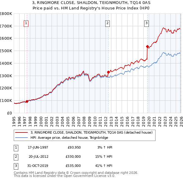 3, RINGMORE CLOSE, SHALDON, TEIGNMOUTH, TQ14 0AS: Price paid vs HM Land Registry's House Price Index