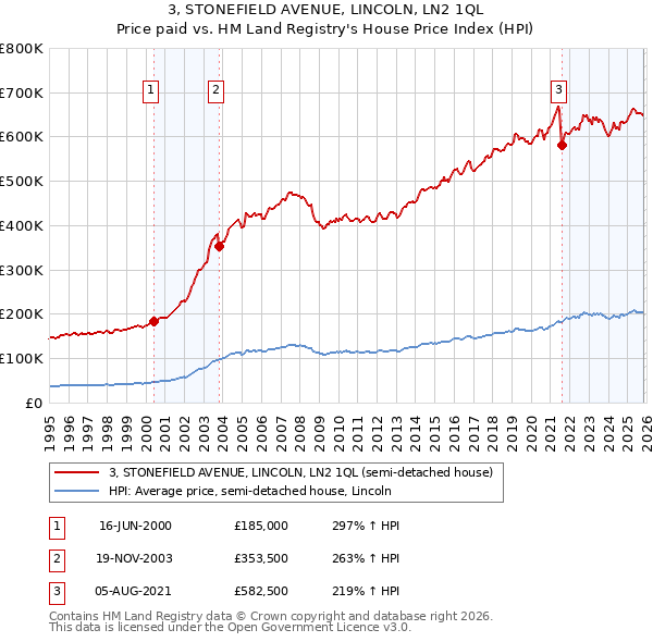 3, STONEFIELD AVENUE, LINCOLN, LN2 1QL: Price paid vs HM Land Registry's House Price Index