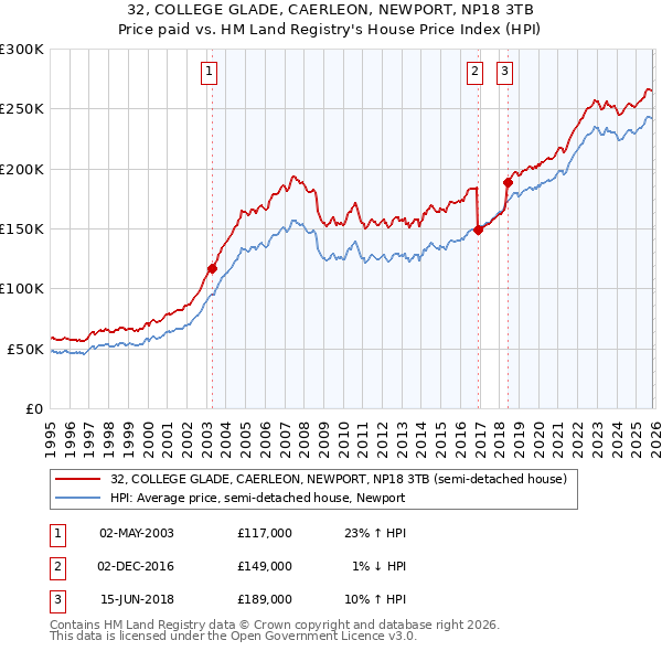 32, COLLEGE GLADE, CAERLEON, NEWPORT, NP18 3TB: Price paid vs HM Land Registry's House Price Index