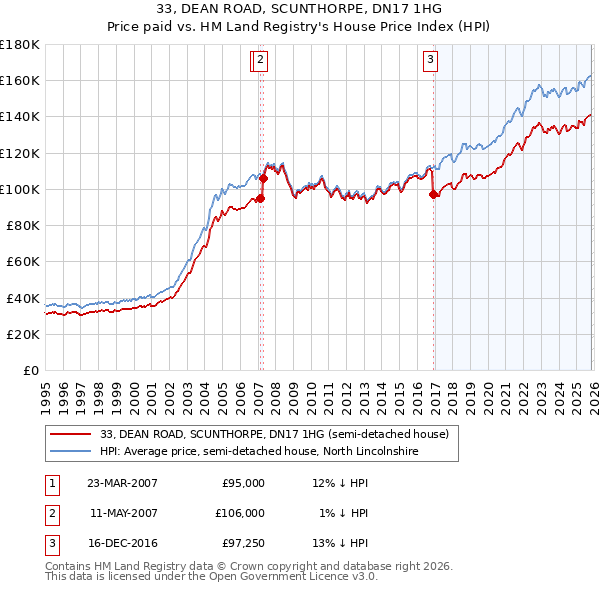 33, DEAN ROAD, SCUNTHORPE, DN17 1HG: Price paid vs HM Land Registry's House Price Index
