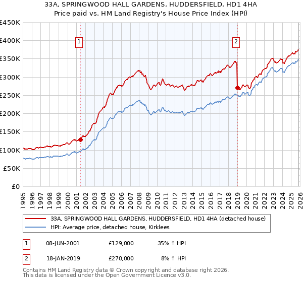 33A, SPRINGWOOD HALL GARDENS, HUDDERSFIELD, HD1 4HA: Price paid vs HM Land Registry's House Price Index