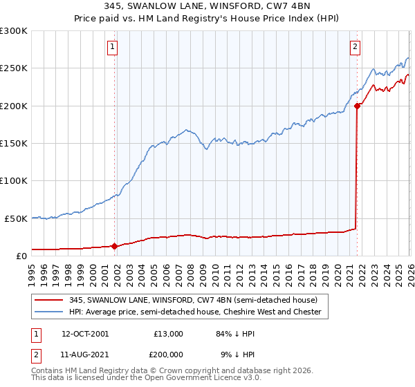 345, SWANLOW LANE, WINSFORD, CW7 4BN: Price paid vs HM Land Registry's House Price Index