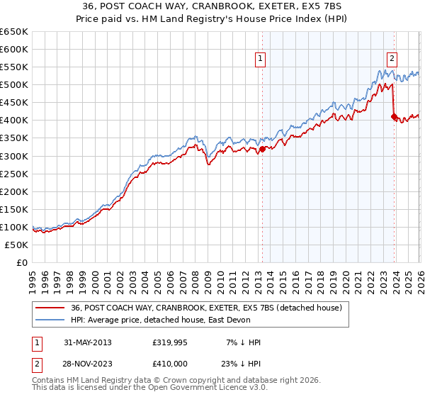 36, POST COACH WAY, CRANBROOK, EXETER, EX5 7BS: Price paid vs HM Land Registry's House Price Index