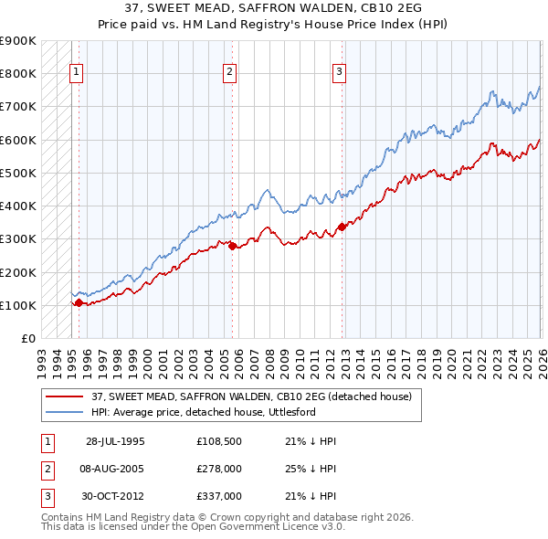 37, SWEET MEAD, SAFFRON WALDEN, CB10 2EG: Price paid vs HM Land Registry's House Price Index