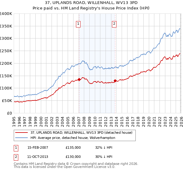 37, UPLANDS ROAD, WILLENHALL, WV13 3PD: Price paid vs HM Land Registry's House Price Index