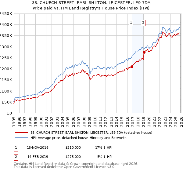38, CHURCH STREET, EARL SHILTON, LEICESTER, LE9 7DA: Price paid vs HM Land Registry's House Price Index