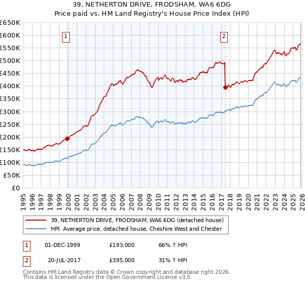 39, NETHERTON DRIVE, FRODSHAM, WA6 6DG: Price paid vs HM Land Registry's House Price Index