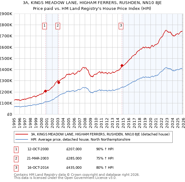 3A, KINGS MEADOW LANE, HIGHAM FERRERS, RUSHDEN, NN10 8JE: Price paid vs HM Land Registry's House Price Index