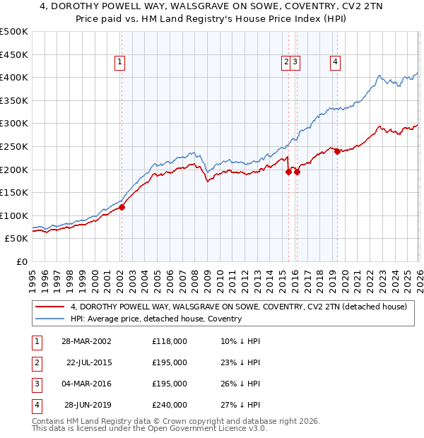 4, DOROTHY POWELL WAY, WALSGRAVE ON SOWE, COVENTRY, CV2 2TN: Price paid vs HM Land Registry's House Price Index