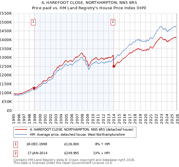 4, HAREFOOT CLOSE, NORTHAMPTON, NN5 6RS: Price paid vs HM Land Registry's House Price Index