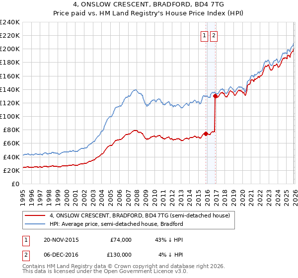 4, ONSLOW CRESCENT, BRADFORD, BD4 7TG: Price paid vs HM Land Registry's House Price Index