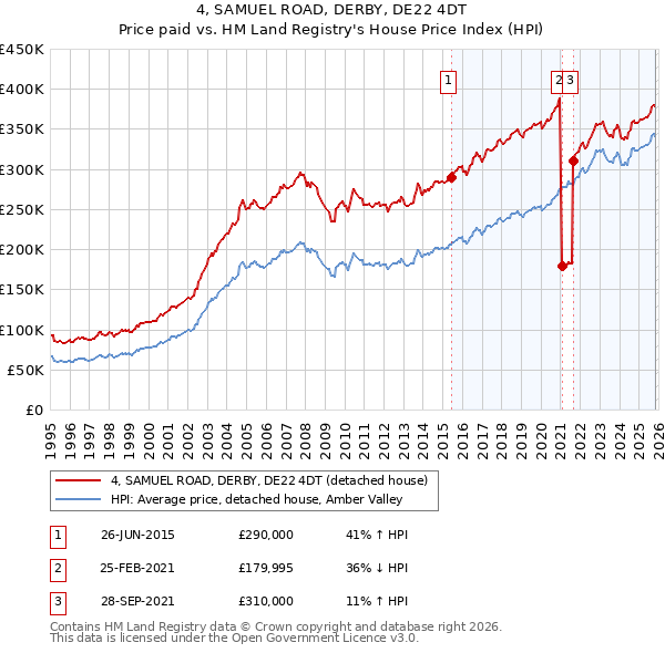 4, SAMUEL ROAD, DERBY, DE22 4DT: Price paid vs HM Land Registry's House Price Index