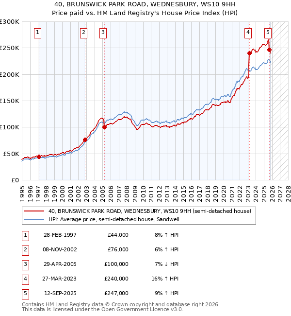 40, BRUNSWICK PARK ROAD, WEDNESBURY, WS10 9HH: Price paid vs HM Land Registry's House Price Index