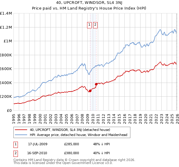 40, UPCROFT, WINDSOR, SL4 3NJ: Price paid vs HM Land Registry's House Price Index