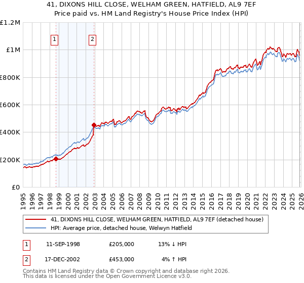 41, DIXONS HILL CLOSE, WELHAM GREEN, HATFIELD, AL9 7EF: Price paid vs HM Land Registry's House Price Index