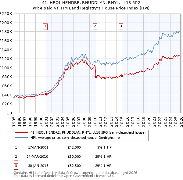 41, HEOL HENDRE, RHUDDLAN, RHYL, LL18 5PG: Price paid vs HM Land Registry's House Price Index