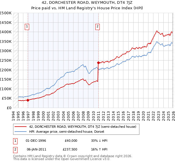42, DORCHESTER ROAD, WEYMOUTH, DT4 7JZ: Price paid vs HM Land Registry's House Price Index