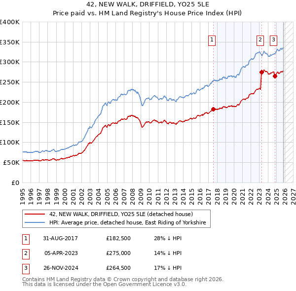 42, NEW WALK, DRIFFIELD, YO25 5LE: Price paid vs HM Land Registry's House Price Index