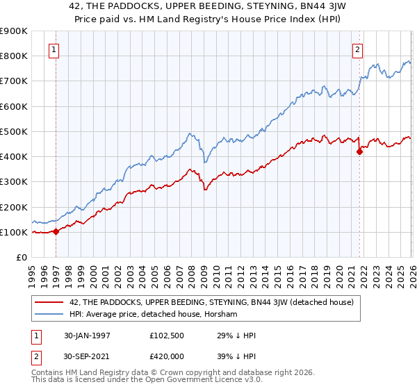 42, THE PADDOCKS, UPPER BEEDING, STEYNING, BN44 3JW: Price paid vs HM Land Registry's House Price Index