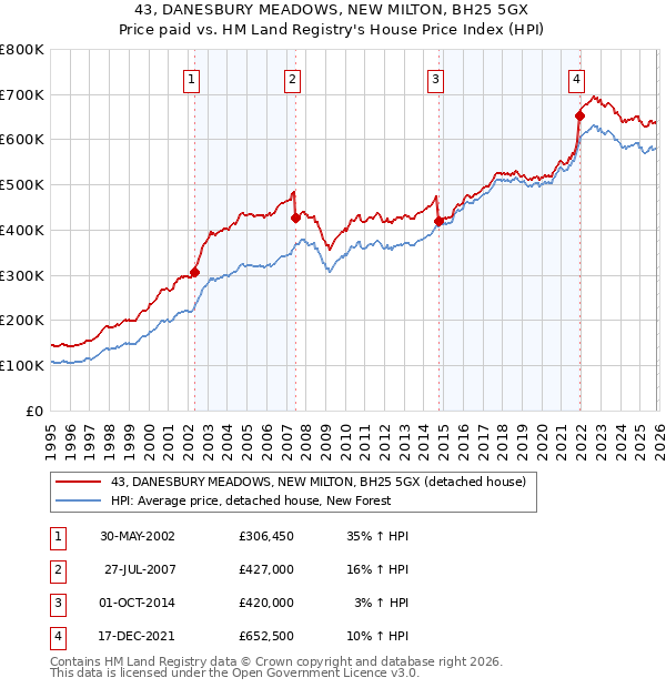 43, DANESBURY MEADOWS, NEW MILTON, BH25 5GX: Price paid vs HM Land Registry's House Price Index