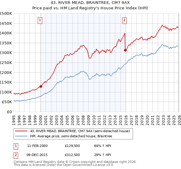 43, RIVER MEAD, BRAINTREE, CM7 9AX: Price paid vs HM Land Registry's House Price Index